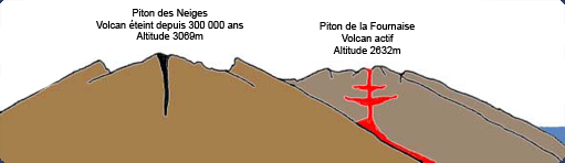 Coupe schématique de l'île de la Réunion avec ses 2 volcans